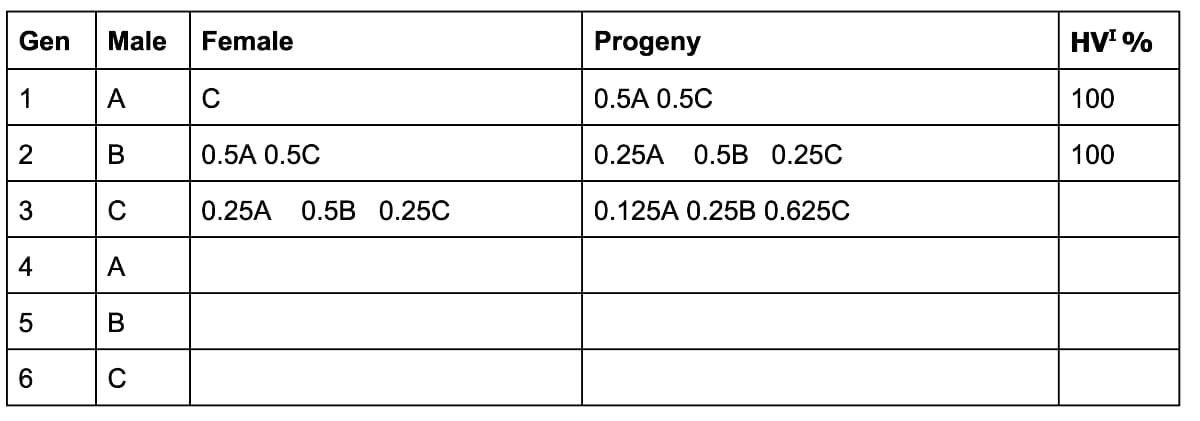 Gen Male Female
1
2
3
st
4
5
6
A
B
C
A
B
с
с
0.5A 0.5C
0.25A 0.5B 0.25C
Progeny
0.5A 0.5C
0.25A 0.5B 0.25C
0.125A 0.25B 0.625C
HV¹ %
100
100