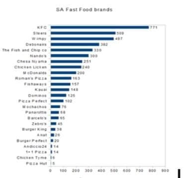KFC
Debonaes
The Fish and Chip co
Nando's
Chesa Nyama
Chicken Licken
McDonalds
Roman's Pizza
Kausi
Demis
Picca Perfect
Mochachos
Panar
Zebra's
Burger King
SA Fast Food brands
20
Burger Perfect
Andiccio24 14
1-1 Pizza 114
Chicken Tyme is
Paza Hut is
176
65
1163
1157
1125
102
1200
1140
1251
1330
1300
1509
497
100 200 300 400 500 600 700 800 900