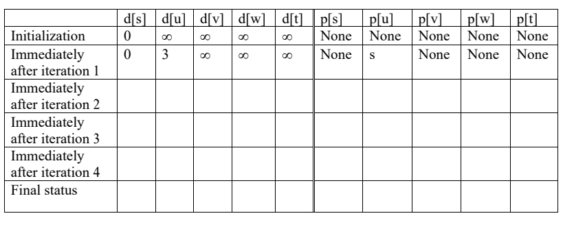 Initialization
Immediately
after iteration 1
Immediately
after iteration 2
Immediately
after iteration 3
Immediately
after iteration 4
Final status
d[s] d[u] d[v] d[w] d[t] p[s] p[u] p[v] p[w] p[t]
0
∞o
∞o
∞
None None
None
None None
0
None
S
None None None
∞o
3
∞
∞o
∞