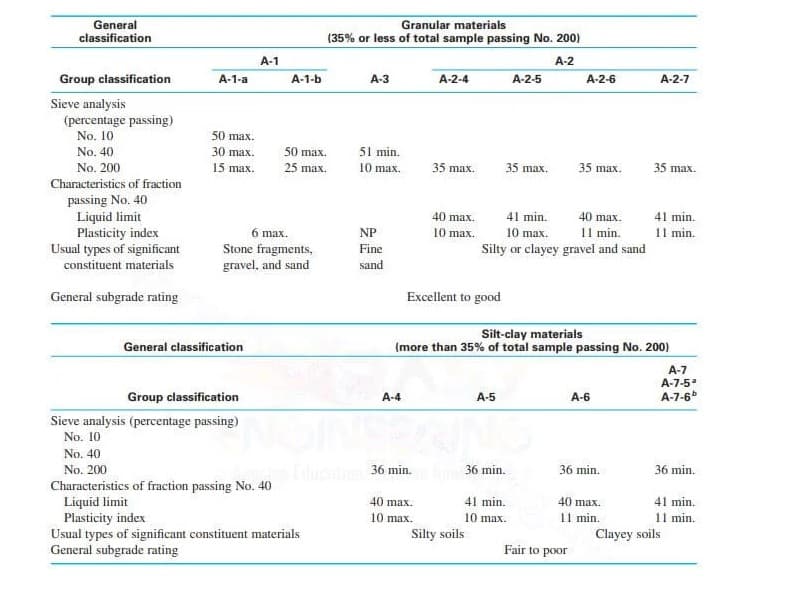 General
Granular materials
classification
(35% or less of total sample passing No. 200)
A-1
A-2
Group classification
A-1-a
A-1-b
A-3
A-2-4
A-2-5
А-2-6
A-2-7
Sieve analysis
(percentage passing)
No. 10
50 max.
51 min.
10 max.
No. 40
30 mах.
50 max.
No. 200
15 max.
25 max.
35 max.
35 max.
35 max.
35 max.
тах.
Characteristics of fraction
passing No. 40
Liquid limit
Plasticity index
Usual types of significant
40 max.
41 min.
40 max.
41 min.
Il min.
Silty or clayey gravel and sand
6 max.
NP
10 max.
10 max.
11 min.
Stone fragments,
gravel, and sand
Fine
constituent materials
sand
General subgrade rating
Excellent to good
Silt-clay materials
(more than 35% of total sample passing No. 200)
General classification
A-7
A-7-5.
Group classification
A-4
A-5
A-6
A-7-6
Sieve analysis (percentage passing)
No. 10
No. 40
lu 36 min.
No. 200
36 min.
36 min.
36 min.
Characteristics of fraction passing No. 40
Liquid limit
Plasticity index
40 max.
41 min.
40 max.
11 min.
Clayey soils
41 min.
10 max.
10 max.
11 min.
Usual types of significant constituent materials
General subgrade rating
Silty soils
Fair to poor
