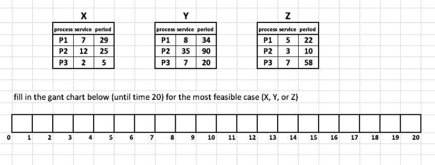 0
1
X
process service period
P1 7
29
P2
12
25
P3
2 5
2
fill in the gant chart below (until time 20) for the most feasible case (X, Y, or Z)
3 4 5
6
Y
process service period
P1 8 34
P2
35
90
P3 7
20
7
Z
process service period
P1
5 22
10
P2 3
P3 7 58
8 9 10 11 12 13 14
15
16
17
18
19
20