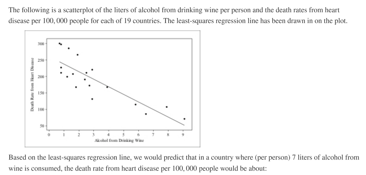 The following is a scatterplot of the liters of alcohol from drinking wine per person and the death rates from heart
disease per 100, 000 people for each of 19 countries. The least-squares regression line has been drawn in on the plot.
300
250
200
150
100
50
1
2
3
4
5
6
Akohol from Drinking Wine
Based on the least-squares regression line, we would predict that in a country where (per person) 7 liters of alcohol from
wine is consumed, the death rate from heart disease per 100, 000 people would be about:
Death Rate from Heart Discasse
