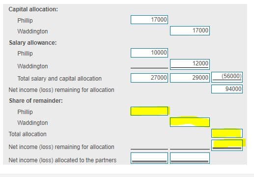 Capital allocation:
Phillip
Waddington
Salary allowance:
Phillip
Waddington
Total salary and capital allocation
Net income (loss) remaining for allocation
Share of remainder:
Phillip
Waddington
Total allocation
Net income (loss) remaining for allocation
Net income (loss) allocated to the partners
17000
10000
27000
17000
12000
29000
(56000)
94000