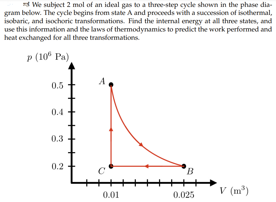 We subject 2 mol of an ideal gas to a three-step cycle shown in the phase dia-
gram below. The cycle begins from state A and proceeds with a succession of isothermal,
isobaric, and isochoric transformations. Find the internal energy at all three states, and
use this information and the laws of thermodynamics to predict the work performed and
heat exchanged for all three transformations.
p (106 Pa)
0.5
0.4
0.3
0.2
A
0.01
B
0.025
V (m³)