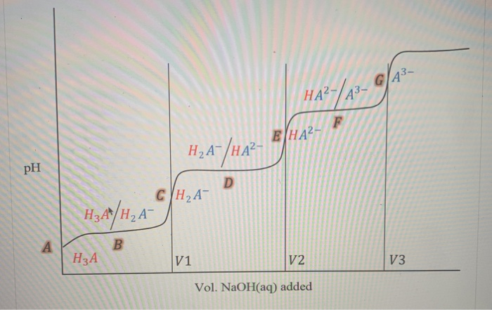 G43-
HA?-/A-
EHA?-
pH
D
CH2A
H3A/H2A
H3A
V1
V2
V3
Vol. NaOH(aq) added
