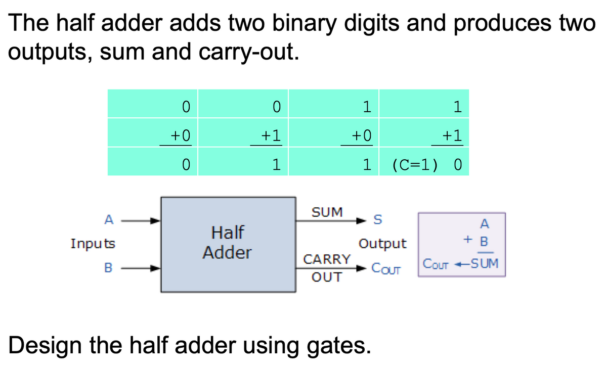 The half adder adds two binary digits and produces two
outputs, sum and carry-out.
1
1
+0
+1
+0
+1
1
1
(C=1) 0
SUM
A
A
Half
Adder
Inputs
Output
+ B
CARRY
COUT +SUM
B
COUT
OUT
Design the half adder using gates.
