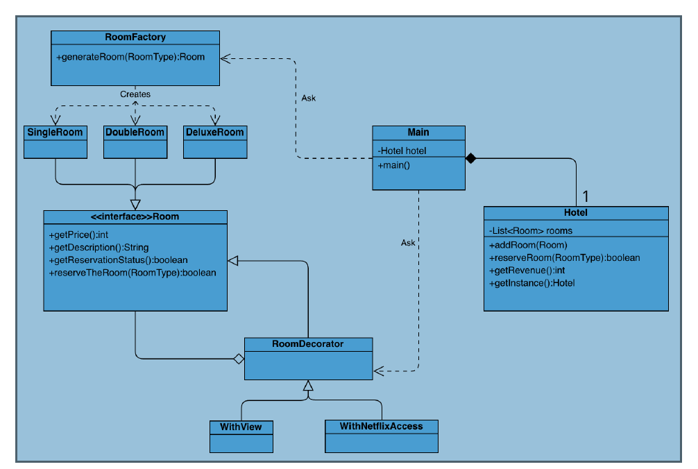 RoomFactory
+generateRoom(Room Type):Room
Creates
SingleRoom DoubleRoom Deluxe Room
<<interface>>Room
+getPrice():int
+getDescription(): String
+getReservation Status():boolean
+reserve The Room (Room Type):boolean
KH
With View
Ask
Room Decorator
a
Main
-Hotel hotel
+main()
Ask
WithNetflixAccess
Hotel
-List<Room> rooms
+addRoom(Room)
+reserve Room(Room Type):boolean
+getRevenue():int
+getInstance():Hotel