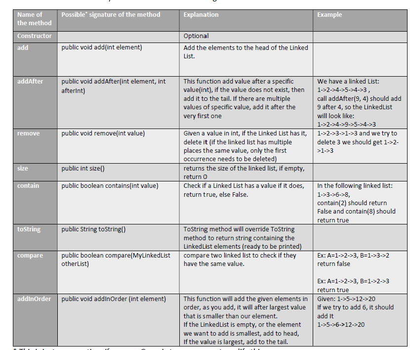 Name of
the method
Constructor
add
addAfter
remove
size
contain
toString
compare
Possible* signature of the method
public void add(int element)
public void addAfter(int element, int
afterint)
public void remove(int value)
public int size()
public boolean contains(int value)
public String toString()
public boolean compare(MyLinkedList
otherList)
addinOrder public void addinOrder (int element)
Explanation
Optional
Add the elements to the head of the Linked
List.
This function add value after a specific
value(int), if the value does not exist, then
add it to the tail. If there are multiple
values of specific value, add it after the
very first one
Given a value in int, if the Linked List has it,
delete it (if the linked list has multiple
places the same value, only the first
occurrence needs to be deleted)
returns the size of the linked list, if empty,
return 0
Check if a Linked List has a value if it does,
return true, else False.
ToString method will override ToString
method to return string containing the
Linked List elements (ready to be printed)
compare two linked list to check if they
have the same value.
This function will add the given elements in
order, as you add, it will after largest value
that is smaller than our element.
If the Linked List is empty, or the element
we want to add is smallest, add to head,
If the value is largest, add to the tail.
Example
We have a linked List:
1->2->4->5->4->3,
call addAfter(9, 4) should add
9 after 4, so the Linked List
will look like:
1->2->4->9->5->4->3
1->2->3->1->3 and we try to
delete 3 we should get 1->2-
>1->3
In the following linked list:
1->3->6->8,
contain(2) should return
False and contain(8) should
return true
Ex: A=1->2->3, B=1->3->2
return false
Ex: A=1->2->3, B=1->2->3
return true
Given: 1->5->12->20
If we try to add 6, it should
add It
1->5->6->12->20