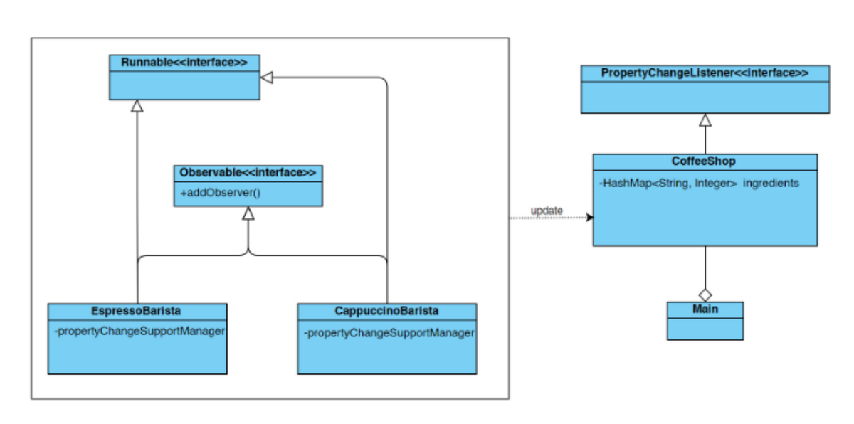 Runnable<<interface>>
Observable<<interface>>
+addObserver()
EspressoBarista
-propertyChangeSupportManager
CappuccinoBarista
-propertyChangeSupportManager
update
PropertyChangeListener<<interface>>
CoffeeShop
-HashMap<String, Integer> ingredients
Main