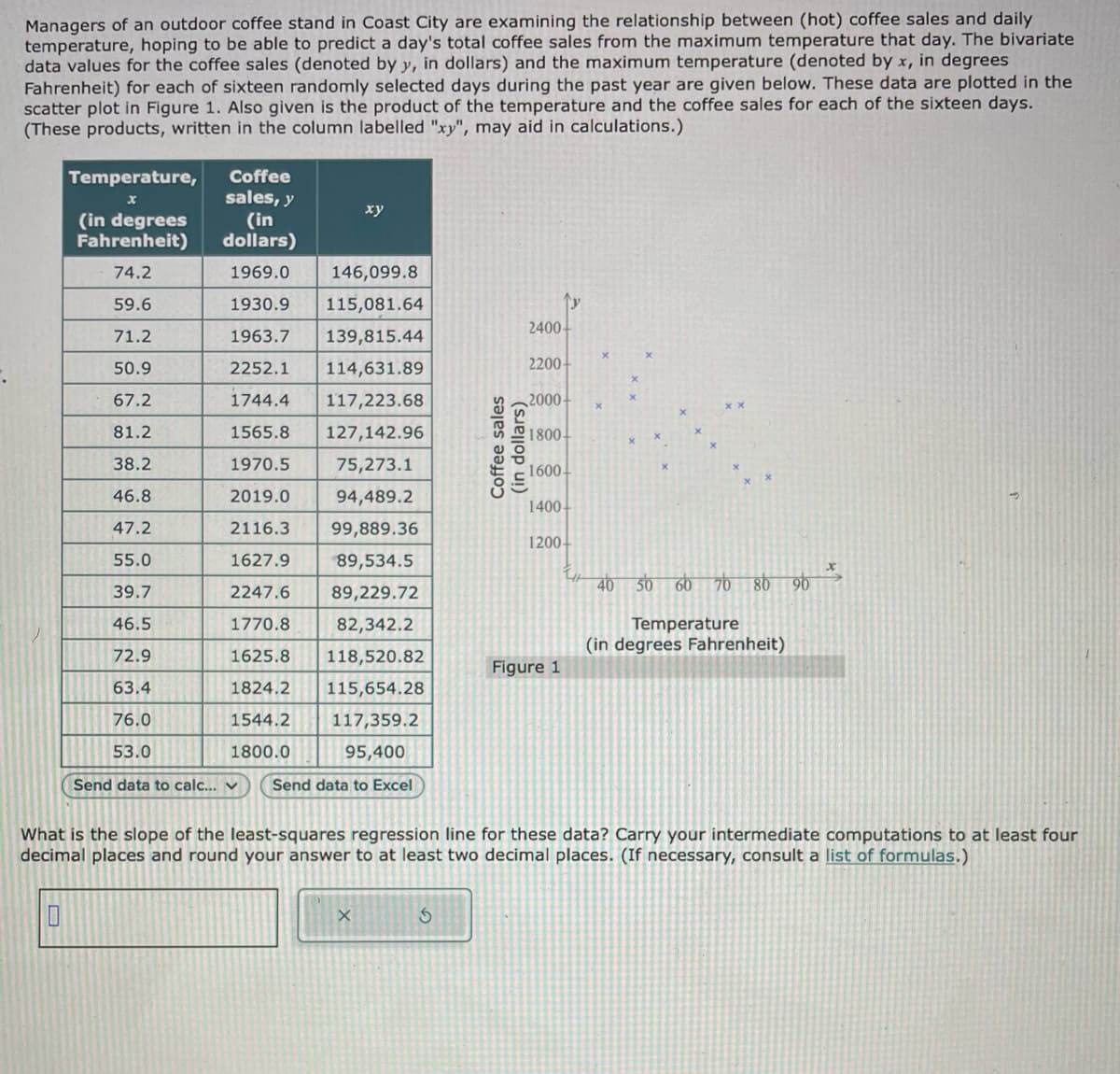 Managers of an outdoor coffee stand in Coast City are examining the relationship between (hot) coffee sales and daily
temperature, hoping to be able to predict a day's total coffee sales from the maximum temperature that day. The bivariate
data values for the coffee sales (denoted by y, in dollars) and the maximum temperature (denoted by x, in degrees
Fahrenheit) for each of sixteen randomly selected days during the past year are given below. These data are plotted in the
scatter plot in Figure 1. Also given is the product of the temperature and the coffee sales for each of the sixteen days.
(These products, written in the column labelled "xy", may aid in calculations.)
Temperature,
x
Coffee
sales, y
(in
dollars)
1969.0
146,099.8
1930.9
115,081.64
1963.7 139,815.44
2252.1 114,631.89
1744.4 117,223.68
1565.8 127,142.96
1970.5
75,273.1
2019.0
94,489.2
2116.3
99,889.36
1627.9 89,534.5
2247.6
89,229.72
1770.8
82,342.2
1625.8
1824.2
1544.2
1800.0
(in degrees
Fahrenheit)
74.2
59.6
71.2
50.9
67.2
81.2
38.2
46.8
47.2
55.0
39.7
46.5
72.9
63.4
76.0
53.0
Send data to calc... v
xy
118,520.82
115,654.28
117,359.2
95,400
Send data to Excel
X
Coffee sales
(in dollars)
S
↑y
2400+
2200+
2000
1800.
1600-
1400+
1200-
Figure 1
What is the slope of the least-squares regression line for these data? Carry your intermediate computations to at least four
decimal places and round your answer to at least two decimal places. (If necessary, consult a list of formulas.)
40 50 60 70 80 90
Temperature
(in degrees Fahrenheit)