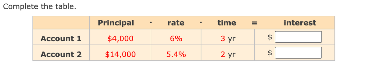 Complete the table.
Principal
rate
time
interest
Account 1
$4,000
6%
3 yr
Account 2
$14,000
5.4%
2 yr
$
