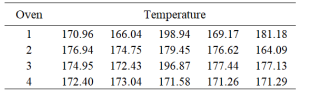 Oven
Temperature
1
170.96
166.04
198.94
169.17
181.18
2
176.94
174.75
179.45
176.62
164.09
3
174.95
172.43
196.87
177.44
177.13
4
172.40
173.04
171.58
171.26
171.29
