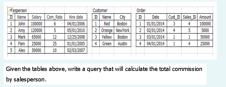 Order
esperson
ID Name Salary Com_Rate
1 John 100000
2 Amy 120000
3 Mark| 65000
4 Pam 25000
5 Alex 50000
Customer
Cust_ID Sales_ID Amount
ID Name
1 Red
2 Orange NewYork
3 Yellow Boston
4 Green Austin
Hire date
City
ID
Date
04/01/2006
05/01/2010
12/25/2008
01/01/2005
02/03/2007
1 01/01/2014
2 02/01/2014
3 03/01/2014
6
Boston
3
4
100000
5
4
5
5000
12
1
1
50000
25
4 04/01/2014
1
4
25000
10
Given the tables above, write a query that will calculate the total commission
by salesperson.
