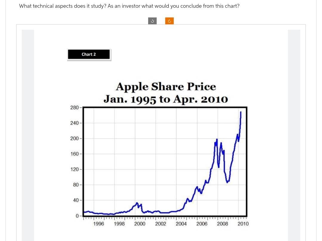 What technical aspects does it study? As an investor what would you conclude from this chart?
Chart 2
280-
240-
200-
160-
120-
80-
40-
0-
1996 1998
S
Apple Share Price
Jan. 1995 to Apr. 2010
2000
C
יויייןווון-וון
זון ון
*****
2002 2004 2006
2008 2010