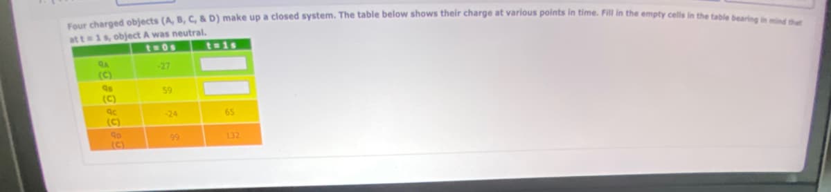 Four charged objects (A, B, C, & D) make up a closed system. The table below shows their charge at various points in time. Fill in the empty cells in the table bearing in mind that
at t= 1 s, object A was neutral.
t=0s
-27
QA
(C)
Qs
(C)
ac
(C)
Go
(C)
59
-24
99
twis
65
132