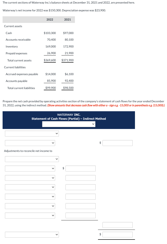 The current sections of Waterway Inc's balance sheets at December 31, 2021 and 2022, are presented here.
Waterway's net income for 2022 was $150,300. Depreciation expense was $23,900.
2022
2021
Current assets
Cash
$103,300
$97,000
Accounts receivable
70,400
80,100
Inventory
169,000
172,900
Prepaid expenses
26,900
21,900
Total current assets
$369,600
$371,900
Current liabilities
Accrued expenses payable
$14,000
$6,100
Accounts payable
85,900
92,400
Total current liabilities
$99,900
$98,500
Prepare the net cash provided by operating activities section of the company's statement of cash flows for the year ended December
31, 2022, using the indirect method. (Show amounts that decrease cash flow with either a-sign e.g. -15,000 or in parenthesis e.g. (15,000).)
WATERWAY INC.
Statement of Cash Flows (Partial) - Indirect Method
Adjustments to reconcile net income to
$