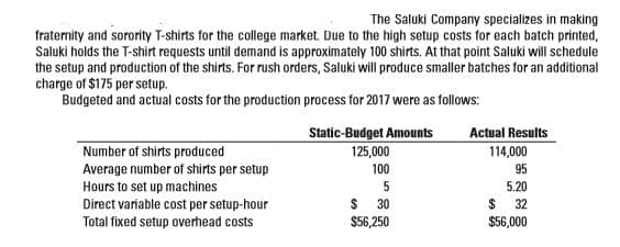 The Saluki Company specializes in making
fraternity and sorority T-shirts for the college market. Due to the high setup costs for each batch printed,
Saluki holds the T-shirt requests until demand is approximately 100 shirts. At that point Saluki will schedule
the setup and production of the shirts. For rush orders, Saluki will produce smaller batches for an additional
charge of $175 per setup.
Budgeted and actual costs for the production process for 2017 were as follows:
Static-Budget Amounts
Number of shirts produced
Average number of shirts per setup
Hours to set up machines
Direct variable cost per setup-hour
Total fixed setup overhead costs
Actual Results
114,000
95
5.20
2$
$56,000
125,000
$ 30
32
$56,250
