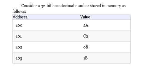 Consider a 32-bit hexadecimal number stored in memory as
follows:
Address
Value
100
2A
101
C2
102
08
103
1B
