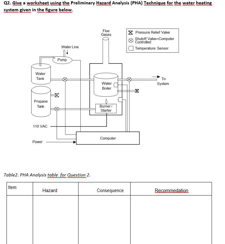 Q2. Give a worksheet using the Preliminary Hazard Analysis (PHA) Technique for the water heating
w
system given in the figure below.
www w www wwwwww
Flue
Gases
X Pressure Relief Valve
Shutoff Valve-Computer
Controlled
Water Line
Temperature Sensor
Pump
Water
Tank
To
Water
System
Boiler
Propane
Tank
Burner/
Starter
110 VAC
Computer
Power
Table2. PHA Analysis table for Question 2.
a wch w win N
Item
Hazard
Consequence
Recommedation
