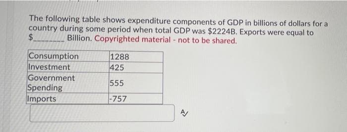 The following table shows expenditure components of GDP in billions of dollars for a
country during some period when total GDP was $2224B. Exports were equal to
$.
Billion. Copyrighted material - not to be shared.
Consumption
Investment
Government
Spending
Imports
1288
425
555
-757
