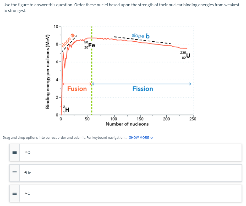 Use the figure to answer this question. Order these nuclei based upon the strength of their nuclear binding energies from weakest
to strongest.
10
slope b
56,
235
92
Fusion
Fission
2-
100
Number of nucleons
50
150
200
250
Drag and drop options into correct order and submit. For keyboard navigation. SHOW MORE V
160
4He
12C
slope a
Binding energy per nucleons (MeV)
II
