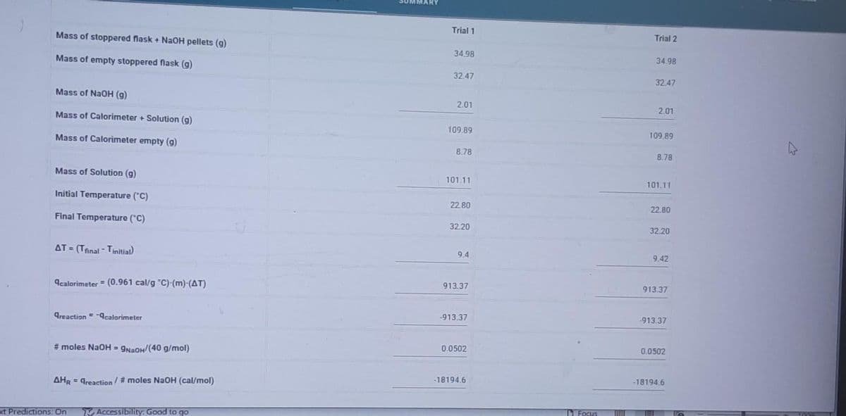 Trial 1
Trial 2
Mass of stoppered flask + NaOH pellets (g)
34.98
34.98
Mass of empty stoppered flask (g)
32.47
32.47
Mass of NaOH (g)
2.01
2.01
Mass of Calorimeter + Solution (g)
109.89
109.89
Mass of Calorimeter empty (g)
8.78
8.78
Mass of Solution (g)
101.11
101.11
Initial Temperature ("C)
22.80
22.80
Final Temperature ("C)
32.20
32.20
AT = (Tinal - Tinitial
9.4
9.42
913.37
913.37
9calorimeter = (0.961 cal/g "C)-(m)-(AT)
-913.37
-913.37
Areaction = -qcalorimeter
0.0502
0.0502
# moles NaoH = 9NAOH/(40 g/mol)
-18194.6
-18194.6
AHR = greaction /# moles NaOH (cal/mol)
DFocus
ot Predictions: On
Accessibility: Good to go
