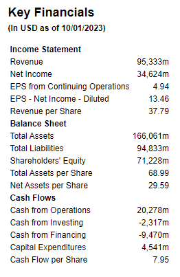 Key Financials
(In USD as of 10/01/2023)
Income Statement
Revenue
Net Income
EPS from Continuing Operations
EPS - Net Income - Diluted
Revenue per Share
Balance Sheet
Total Assets
Total Liabilities
Shareholders' Equity
Total Assets per Share
Net Assets per Share
Cash Flows
Cash from Operations
Cash from Investing
Cash from Financing
Capital Expenditures
Cash Flow per Share
95,333m
34,624m
4.94
13.46
37.79
166,061m
94,833m
71,228m
68.99
29.59
20,278m
-2,317m
-9,470m
4,541m
7.95