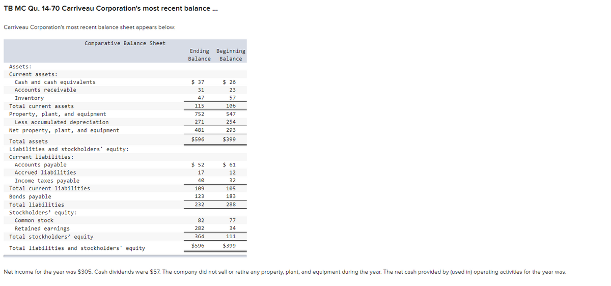 TB MC Qu. 14-70 Carriveau Corporation's most recent balance ..
Carriveau Corporation's most recent balance sheet appears below:
Comparative Balance Sheet
Ending Beginning
Balance
Balance
Assets:
Current assets:
Cash and cash equivalents
$ 37
$ 26
Accounts receivable
31
23
47
57
Inventory
Total current assets
115
106
Property, plant, and equipment
Less accumulated depreciation
752
547
271
254
Net property, plant, and equipment
481
293
Total assets
$596
$399
Liabilities and stockholders' equity:
Current liabilities:
Accounts payable
$ 52
$ 61
Accrued liabilities
17
12
Income taxes payable
40
32
Total current liabilities
109
105
Bonds payable
123
183
Total liabilities
232
288
Stockholders' equity:
Common stock
82
77
Retained earnings
Total stockholders' equity
282
34
364
111
$596
$399
Total liabilities and stockholders' equity
Net income for the year was $305. Cash dividends were $57. The company did not sell or retire any property, plant, and equipment during the year. The net cash provided by (used in) operating activities for the year was:
