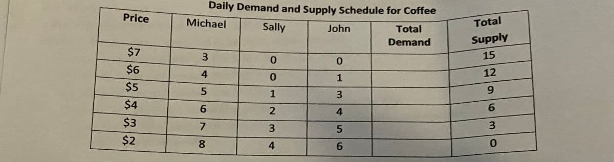 Daily Demand and Supply Schedule for Coffee
Price
Michael
Total
Sally
John
Total
Demand
Supply
$7
3.
0.
15
$6
4
12
0.
1
$5
9.
1
3
$4
6.
4
$3
7.
3.
$2
8.
4
6.
63
