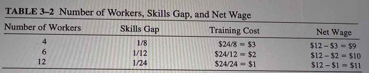 TABLE 3-2 Number of Workers, Skills Gap, and Net Wage
Number of Workers
Skills Gap
Training Cost
4
$24/8 = $3
6
$24/12 = $2
12
$24/24 = $1
1/8
1/12
1/24
Net Wage
$12-$3 = $9
$12-$2 = $10
$12-$1 = $11