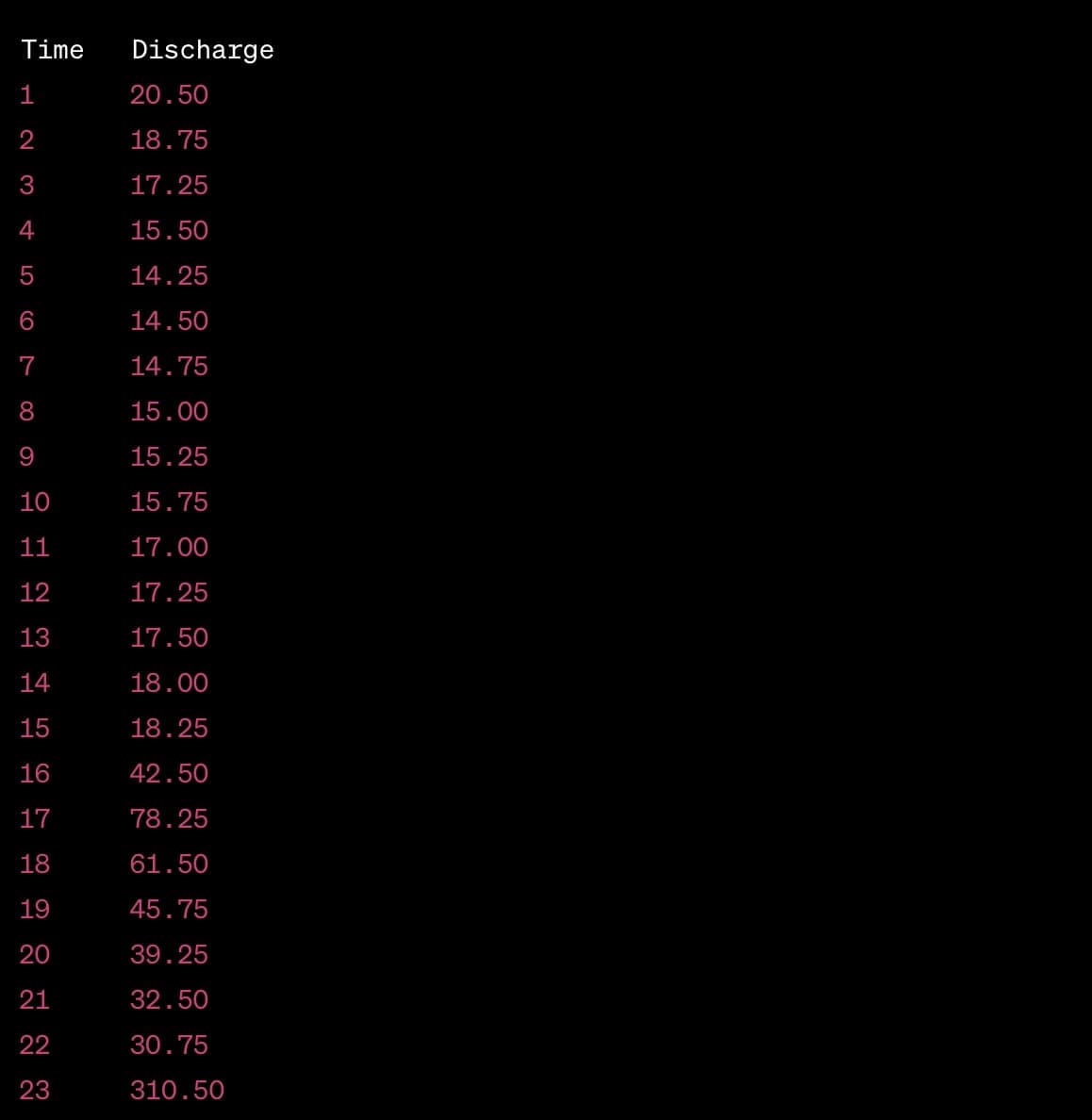 Time Discharge
1
2 3
4
5
6
7
8
9
10
pnp 345 pm 13 2
11
12
13
14
15
16
17
18
19
20
21
22
23
20.50
18.75
17.25
15.50
14.25
14.50
14.75
15.00
15.25
15.75
17.00
17.25
17.50
18.00
18.25
42.50
78.25
61.50
45.75
39.25
32.50
30.75
310.50