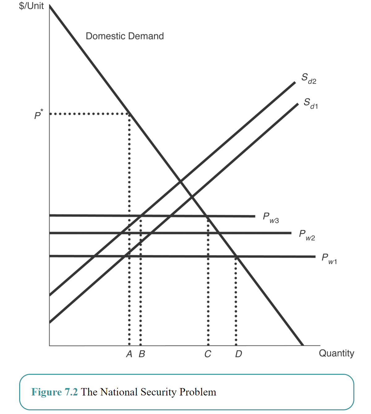 $/Unit
Domestic Demand
S d2
d1
w3
Pw2
P,
w1
Quantity
А В
Figure 7.2 The National Security Problem
