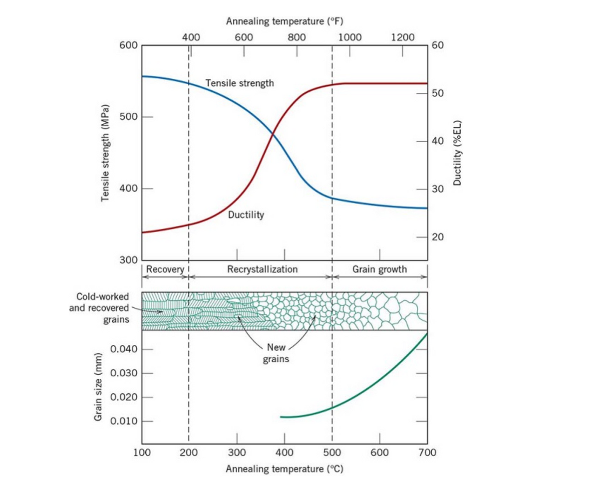 Annealing temperature (°F)
400
600
800
1000
1200
600
60
Tensile strength
50
500
40
400
Ductility
300
Recovery!
Recrystallization
Grain growth
Cold-worked
and recovered
grains
0.040
New
grains
0.030
0.020
0.010
100
200
300
400
500
600
700
Annealing temperature (°C)
Grain size (mm)
Tensile strength (MPa)
30
Ductility (%EL)
20
