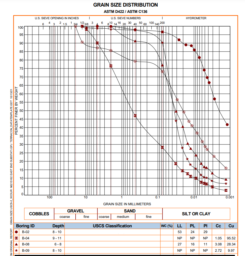 PERCENT FINER BY WEIGHT
GRAIN SIZE USCS-2_SCOUR N6215162 EAST END SUBSTATI.GPJ TERRACON_DATATEMPLATE.GDT 10/13/21
OM ORIGINAL REPORT.
100
◄*
95
90
85
80
75
70
65
60
55
50
45
40
35
30
25
20
15
10
5
O
Boring ID
B-02
B-04
B-08
★ B-09
U.S. SIEVE OPENING IN INCHES
6
4 3 2 1.5 1 3/4 1/2 3/8
100
COBBLES
coarse
Depth
8-10
9-11
6-8
8-10
10
GRAVEL
fine
GRAIN SIZE DISTRIBUTION
ASTM D422/ ASTM C136
U.S. SIEVE NUMBERS
6 810 14 16 20 30 40 50 60 100.
140
3
GRAIN SIZE IN MILLIMETERS
SAND
coarse medium
·6·
USCS Classification
fine
1
200
0.1
******************…………………….…………….…………….………….……….………………….……….…mote za mana peng
HYDROMETER
WC (%) LL
0.01
SILT OR CLAY
PL
53 24
NP NP
27
NP
16
TX
NP
22=22
PI Cc
29
NP
11
NP
1.05
3.08
2.72
0.001
Cu
95.52
28.34
9.97