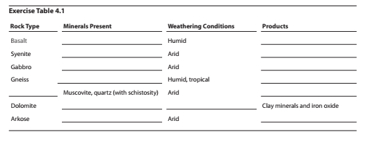 Exercise Table 4.1
Rock Type
Basalt
Syenite
Gabbro
Gneiss
Dolomite
Arkose
Minerals Present
Muscovite, quartz (with schistosity)
Weathering Conditions
Humid
Arid
Arid
Humid, tropical
Arid
Arid
Products
Clay minerals and iron oxide