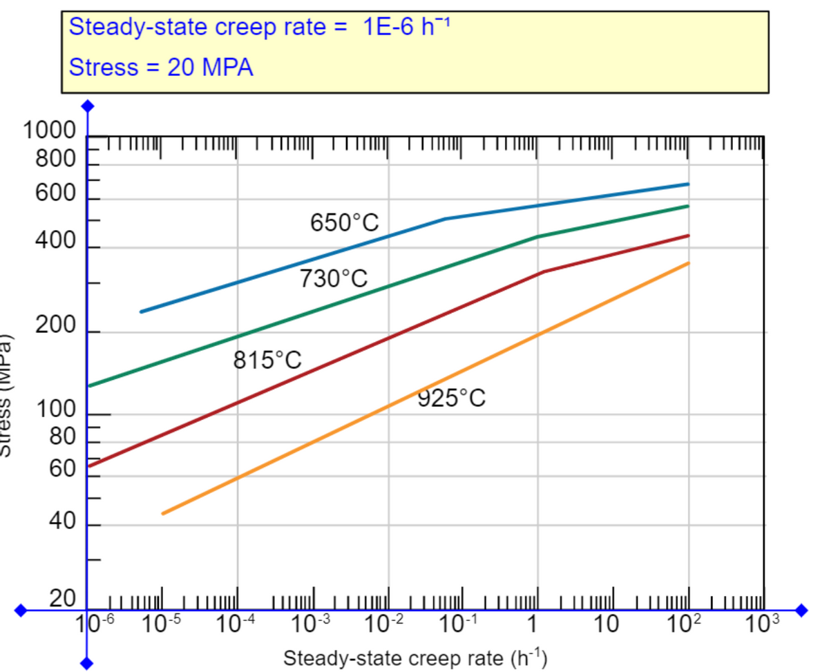 Steady-state creep rate = 1E-6 h¯1
Stress
= 20 MPA
1000
800
600
650°C
400
730°C
200
815°C
925°C
100
80
60
40
20
10-6
10-5
10-4
10-3 10-2
10-1
1
10
102
103
Steady-state creep rate (h')
Stress (MPa,
