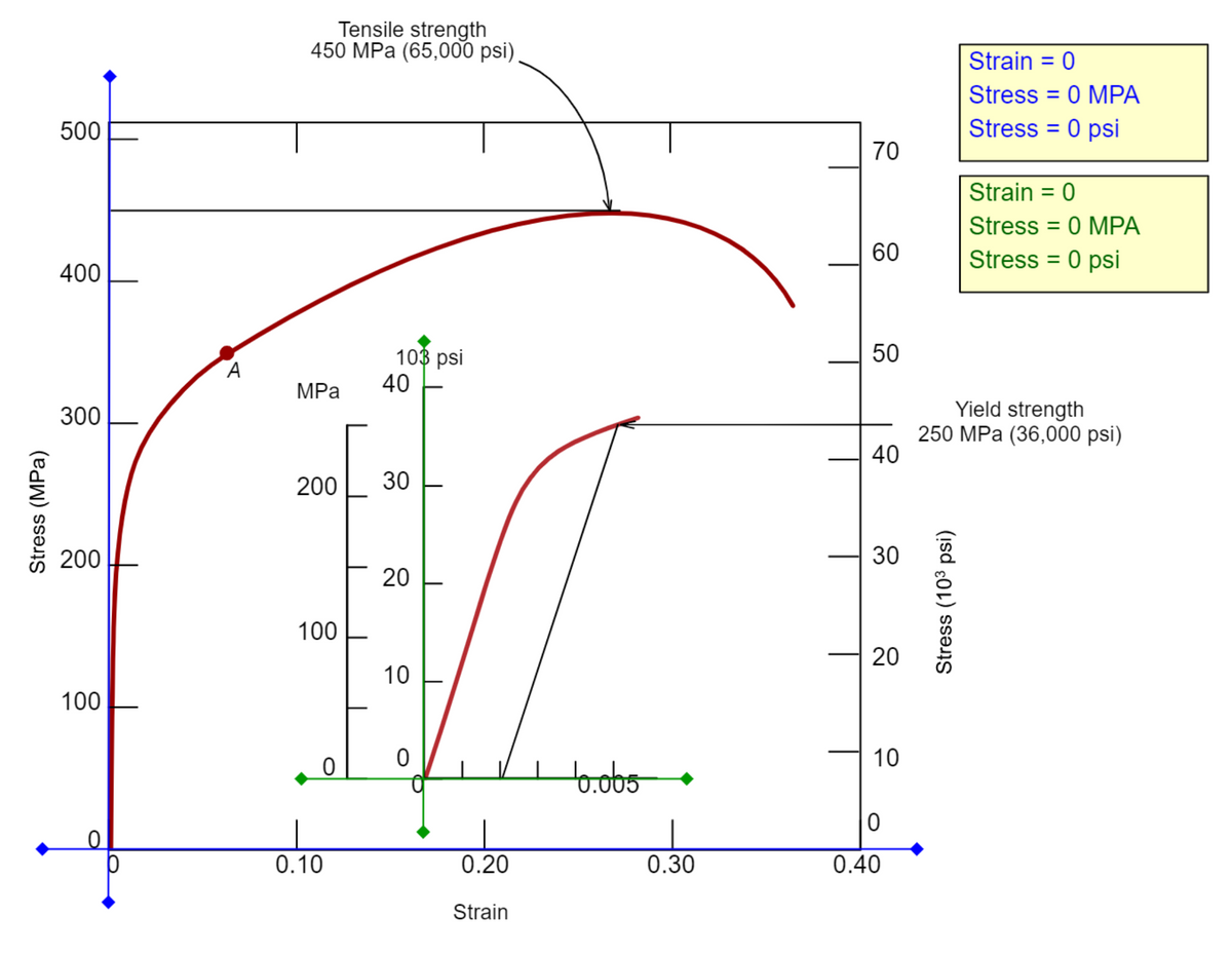 Tensile strength
450 MPa (65,000 psi).
Strain = 0
Stress = 0 MPA
500
Stress = 0 psi
70
Strain = 0
%3D
Stress = 0 MPA
60
Stress = 0 psi
400
50
103 psi
40
A
MРа
Yield strength
250 MPa (36,000 psi)
40
300
200
30
200
30
100
20
10
100
10
to.obs
0.10
0.20
0.30
0.40
Strain
Stress (MPa)
20
Stress (103 psi)
