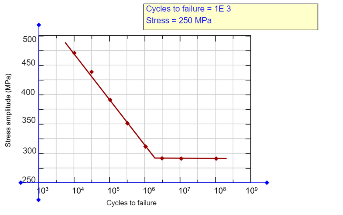 |Cycles to failure = 1E 3
Stress = 250 MPa
500
450
400
350
300
250
103
104
105
106
107
108
109
Cycles to failure
Stress amplitude (MPa)
