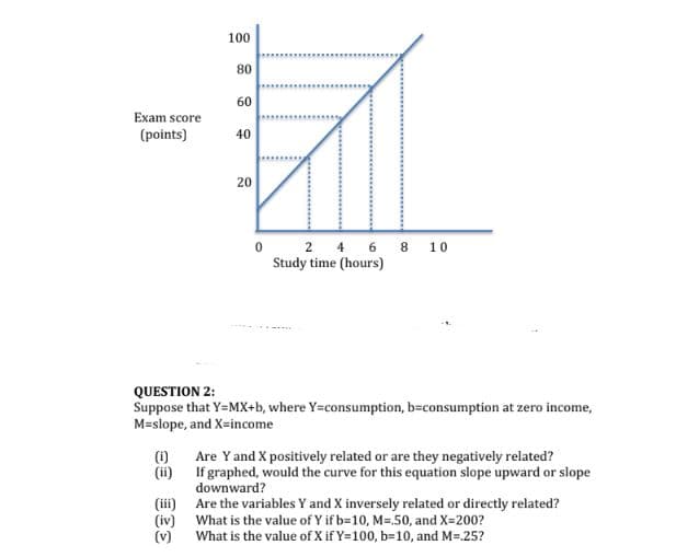 100
80
60
Exam score
(points)
40
20
0 2 4 6 8 10
Study time (hours)
QUESTION 2:
Suppose that Y=MX+b, where Y=consumption, b=consumption at zero income,
M=slope, and X-income
(1)
Are Y and X positively related or are they negatively related?
(ii) If graphed, would the curve for this equation slope upward or slope
downward?
(iii) Are the variables Y and X inversely related or directly related?
(iv) What is the value of Y if b=10, M-.50, and X=200?
(v)
What is the value of X if Y=100, b=10, and M= 25?
