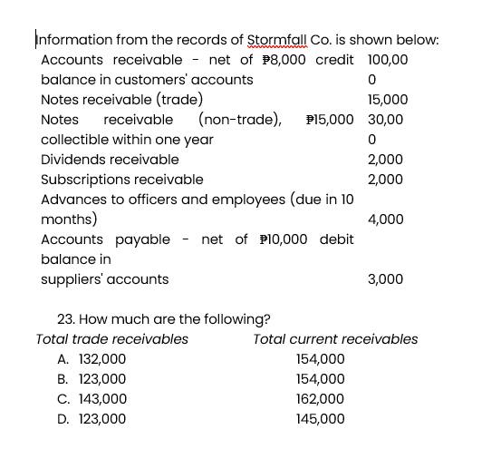 Information from the records of Stormfall Co. is shown below:
Accounts receivable
net of 8,000 credit 100,00
0
balance in customers' accounts
Notes receivable (trade)
15,000
Notes receivable (non-trade), $15,000 30,00
0
2,000
2,000
collectible within one year
Dividends receivable
Subscriptions receivable
Advances to officers and employees (due in 10
months)
Accounts payable net of $10,000 debit
balance in
suppliers' accounts
23. How much are the following?
Total trade receivables
A. 132,000
B. 123,000
C. 143,000
D. 123,000
4,000
3,000
Total current receivables
154,000
154,000
162,000
145,000