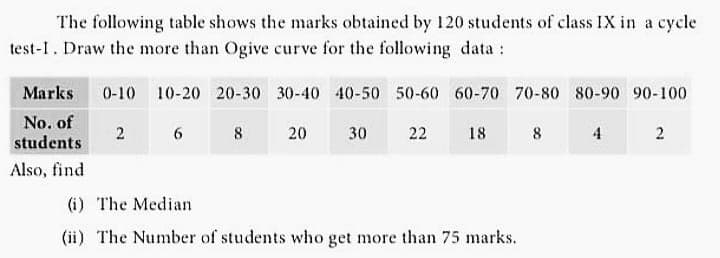 The following table shows the marks obtained by 120 students of class IX in a cycle
test-1. Draw the more than Ogive curve for the following data :
Marks
0-10 10-20 20-30 30-40 40-50 50-60 60-70 70-80 80-90 90-100
No. of
2
6.
8
20
30
22
18
4
2
students
Also, find
(i) The Median
(ii) The Number of students who get more than 75 marks.
