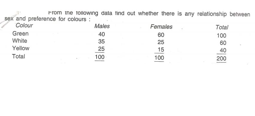 From the following data tind out whether there is any relationship between
sex and preference for colours :
Colour
Males
Females
Total
Green
40
60
100
White
35
25
60
Yellow
25
15
40
Total
100
100
200
