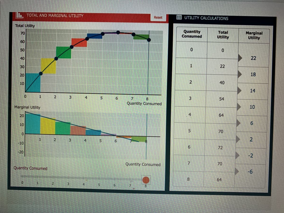 TOTAL AND MARGINAL UTILITY
Reset
E UTILITY CALCULATIONS
Total Utility
Quantity
Consumed
70
Total
Marginal
Utility
Utility
60
50
40
22
30
22
20
18
10
40
14
4
6.
8
54
Quantity Consumed
Marginal Utility
10
20
4
64
6.
10
5
70
1
3
4
2
-10
72
-20
-2
Quantity Consumed
70
Quantity Consumed
-6
64
1
6.
8.
