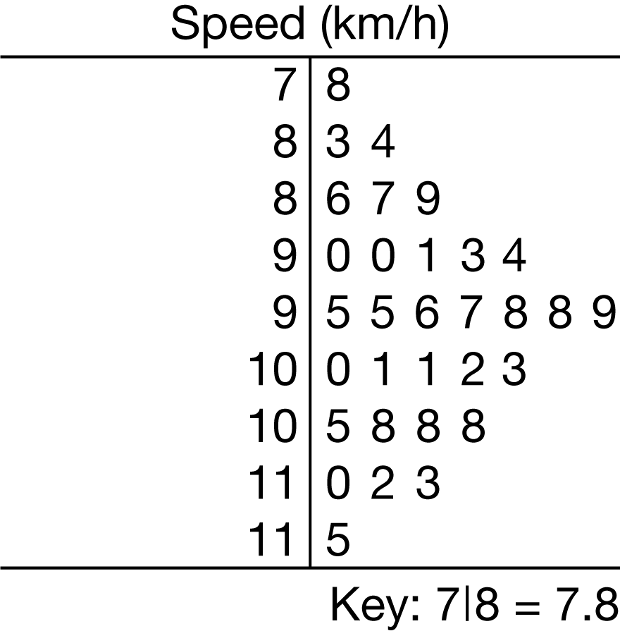 Speed (km/h)
78
83 4
8679
90 0 134
95567 8 89
10 0 1123
10 5 8 8 8
11 0 2 3
11 5
Key: 718 = 7.8
