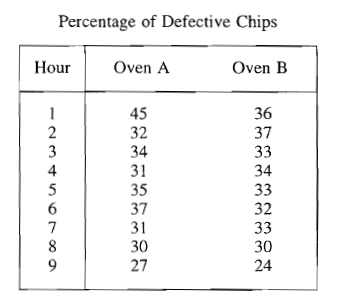 Percentage of Defective Chips
Hour
Oven A
Oven B
45
32
34
31
35
37
31
30
27
36
37
33
34
33
32
4
5
33
30
9.
24
