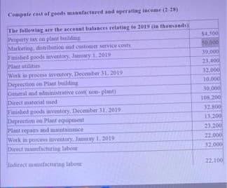 Compute cost of goods manufactured and operating income (2-28)
The following are the account balances relating to 2019 (in thousands)
Property tax on plant building
Marketing, distribution and customer service costs
Finished goods inventory, January 1, 2019
Plaut utilities
Work in process inventory, December 31, 2019
Deprection on Plant building
General and administrative cost( nou- plant)
Direct material used i
Finished goods inventory, December 31, 2019
Deprection on Plant equipment
Plant repairs and maintainance
Work in process inventory, Januray 1. 2019
Direct manfacturing labour
Indirect manufacturing labour
$4,500
50.000
39,000
23,400
32,000
10,000
30,000
108.200
32.800
13,200
23.200
22,000
32.000
22.100