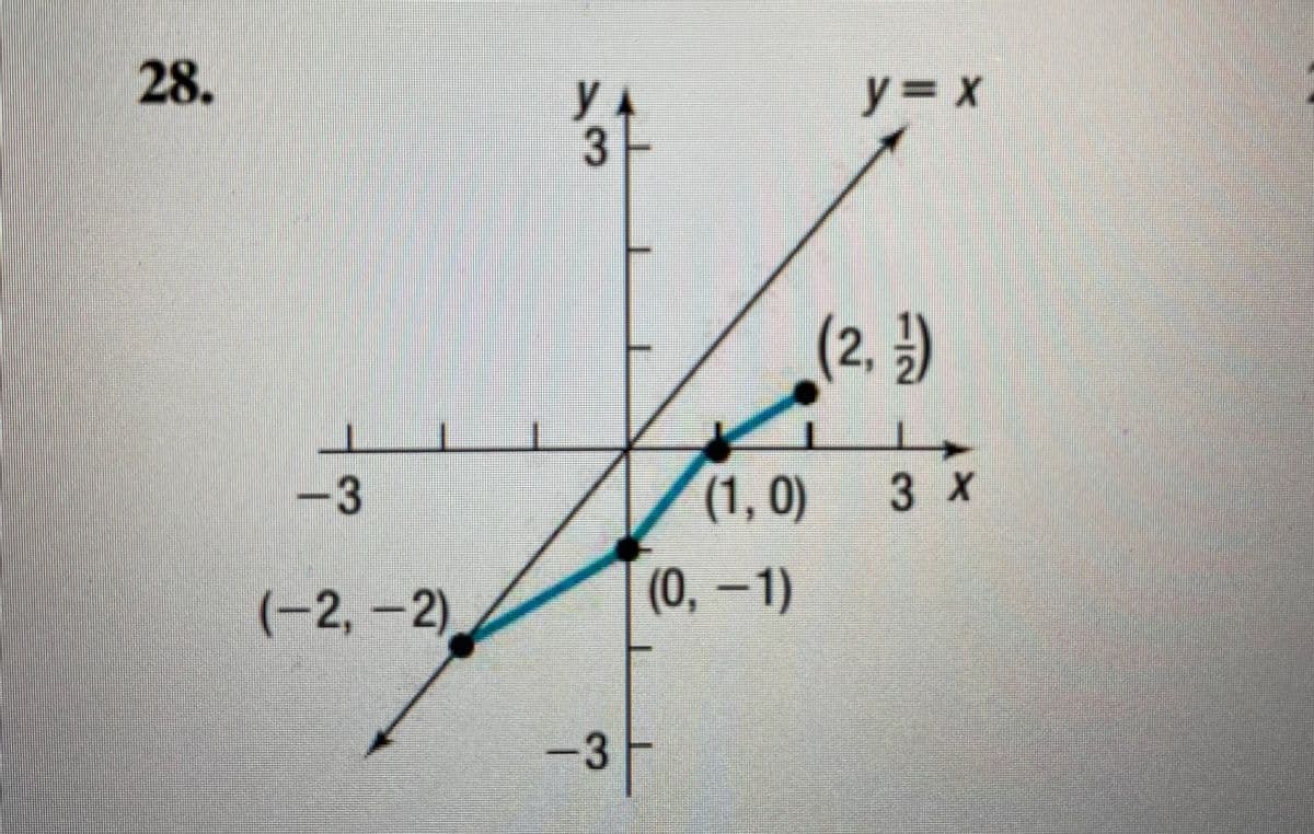 28.
y
y%3Dx
(2, У)
-3
(1,0)
3 X
(-2,-2)
(0, 1)
-3-
