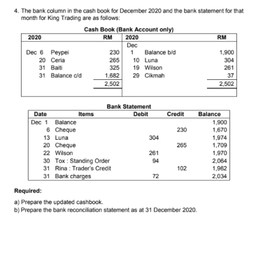 4. The bank column in the cash book for December 2020 and the bank statement for that
month for King Trading are as follows:
Cash Book (Bank Account only)
2020
Dec
230
2020
RM
RM
Dec 6 Peypei
20 Ceria
1
Balance bld
10 Luna
19 Wilson
1,900
265
304
31 Baiti
325
261
31 Balance c/d
1,682
29 Cikmah
37
2,502
2,502
Bank Statement
Date
Items
Debit
Credit
Balance
Dec 1 Balance
1,900
6 Cheque
230
1,670
1,974
1,709
13 Luna
304
20 Cheque
265
22 Wilson
261
1,970
30 Tox : Standing Order
31 Rina : Trader's Credit
31 Bank charges
94
2,064
1,962
102
72
2,034
Required:
a) Prepare the updated cashbook.
b) Prepare the bank reconciliation statement as at 31 December 2020.
