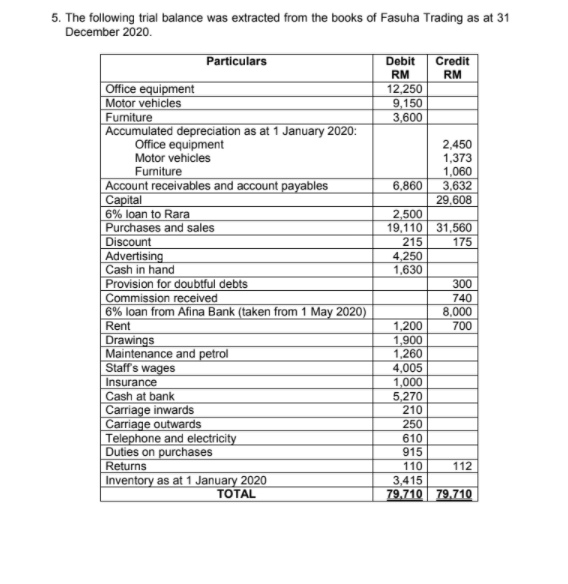 5. The following trial balance was extracted from the books of Fasuha Trading as at 31
December 2020.
Particulars
Credit
Debit
RM
RM
Office equipment
Motor vehicles
Furmiture
Accumulated depreciation as at 1 January 2020:
Office equipment
12,250
9,150
3,600
2,450
1,373
1,060
3,632
29,608
Motor vehicles
Furniture
|Account receivables and account payables
|Capital
6% loan to Rara
Purchases and sales
Discount
Advertising
Cash in hand
Provision for doubtful debts
Commission received
6% loan from Afina Bank (taken from 1 May 2020)
Rent
Drawings
Maintenance and petrol
Staff's wages
Insurance
Cash at bank
|Carriage inwards
Carriage outwards
Telephone and electricity
Duties on purchases
Returns
Inventory as at 1 January 2020
6,860
2,500
19,110 31,560
215
175
4,250
1,630
300
740
8,000
700
1,200
1,900
1,260
4,005
1,000
5,270
210
250
610
915
110
3,415
79,710 79.710
112
TOTAL
