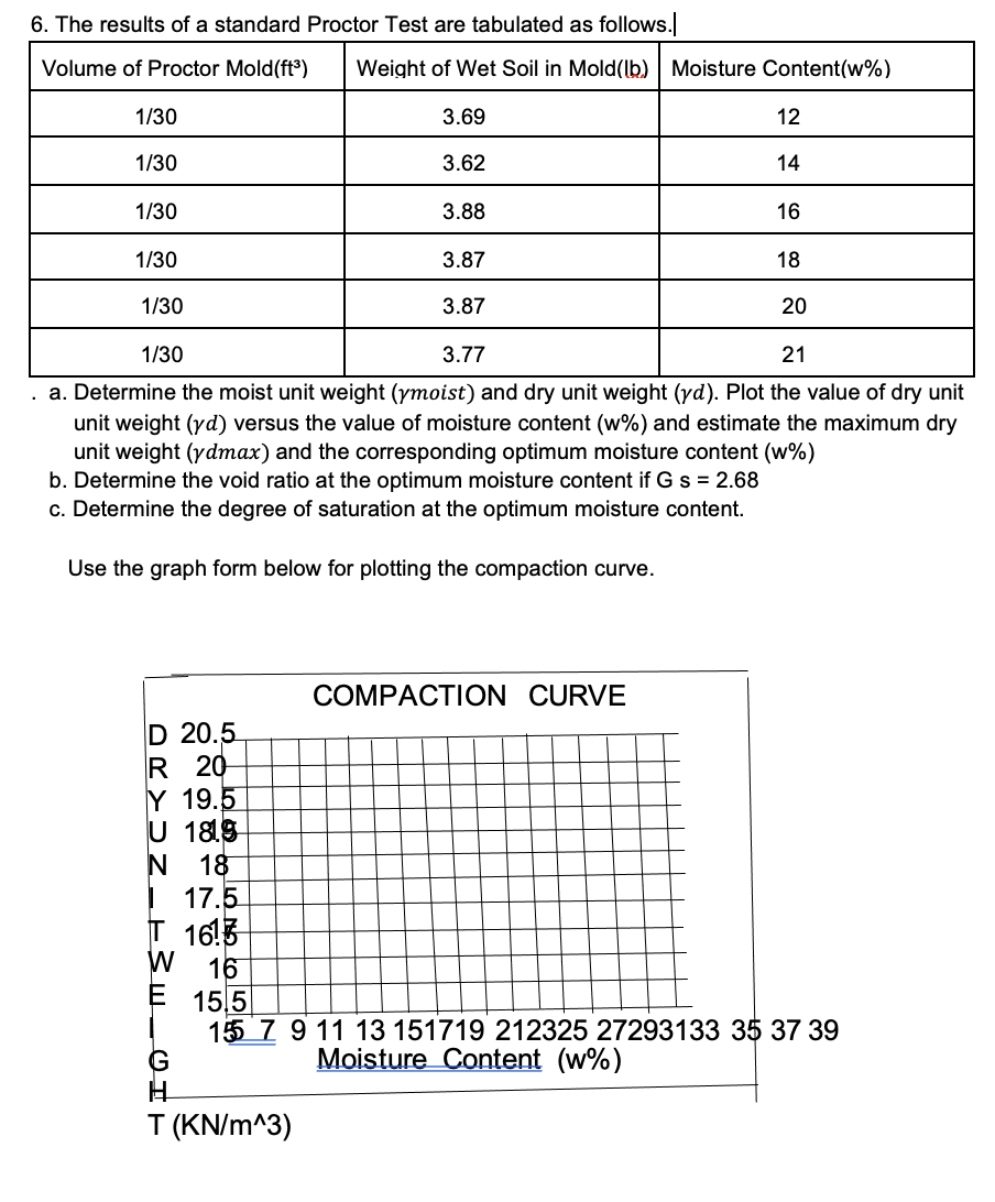 6. The results of a standard Proctor Test are tabulated as follows.
Volume of Proctor Mold(ft³)
Weight of Wet Soil in Mold(lb) Moisture Content(w%)
1/30
3.69
12
1/30
3.62
14
1/30
3.88
16
1/30
3.87
18
1/30
3.87
20
1/30
3.77
21
a. Determine the moist unit weight (ymoist) and dry unit weight (yd). Plot the value of dry unit
unit weight (yd) versus the value of moisture content (w%) and estimate the maximum dry
unit weight (ydmax) and the corresponding optimum moisture content (w%)
b. Determine the void ratio at the optimum moisture content if G s = 2.68
c. Determine the degree of saturation at the optimum moisture content.
Use the graph form below for plotting the compaction curve.
COMPACTION CURVE
D 20.5
R 20
Y 19.5
U 189
18
| 17.5
T 16.3
W
16
15.5
15 7 9 11 13 151719 212325 27293133 35 37 39
G
Moisture Content (w%)
T (KN/m^3)
